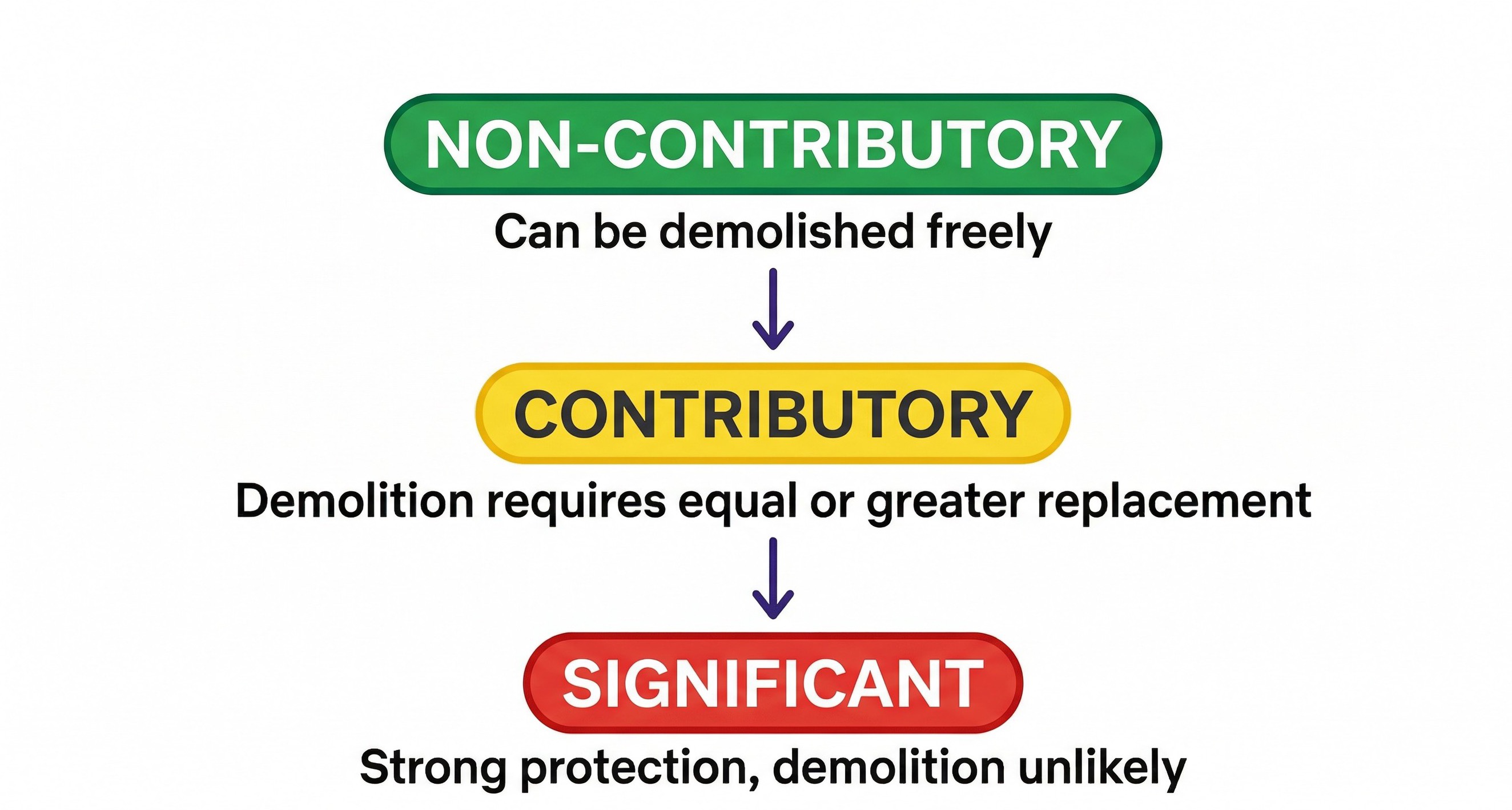 Heritage building classification: Non-Contributory, Contributory, and Significant