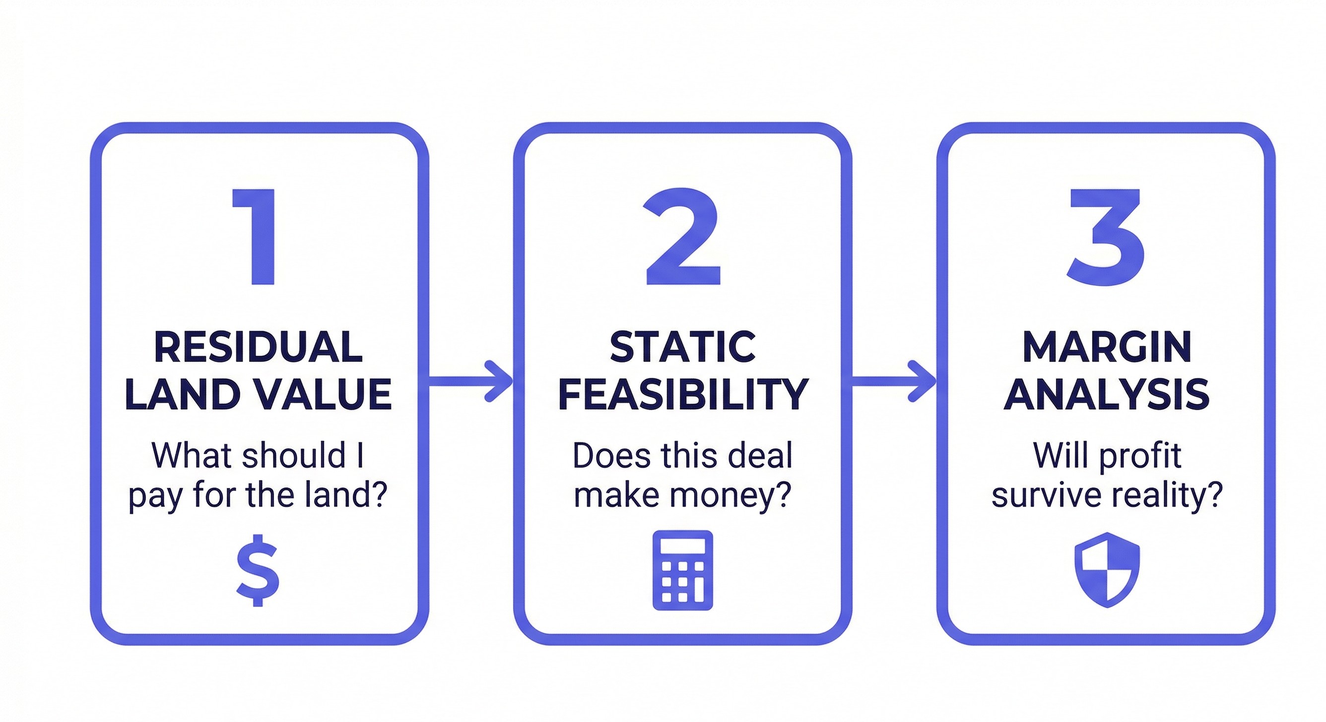 The three feasibility frameworks: Residual Land Value, Static Feasibility, and Margin Analysis