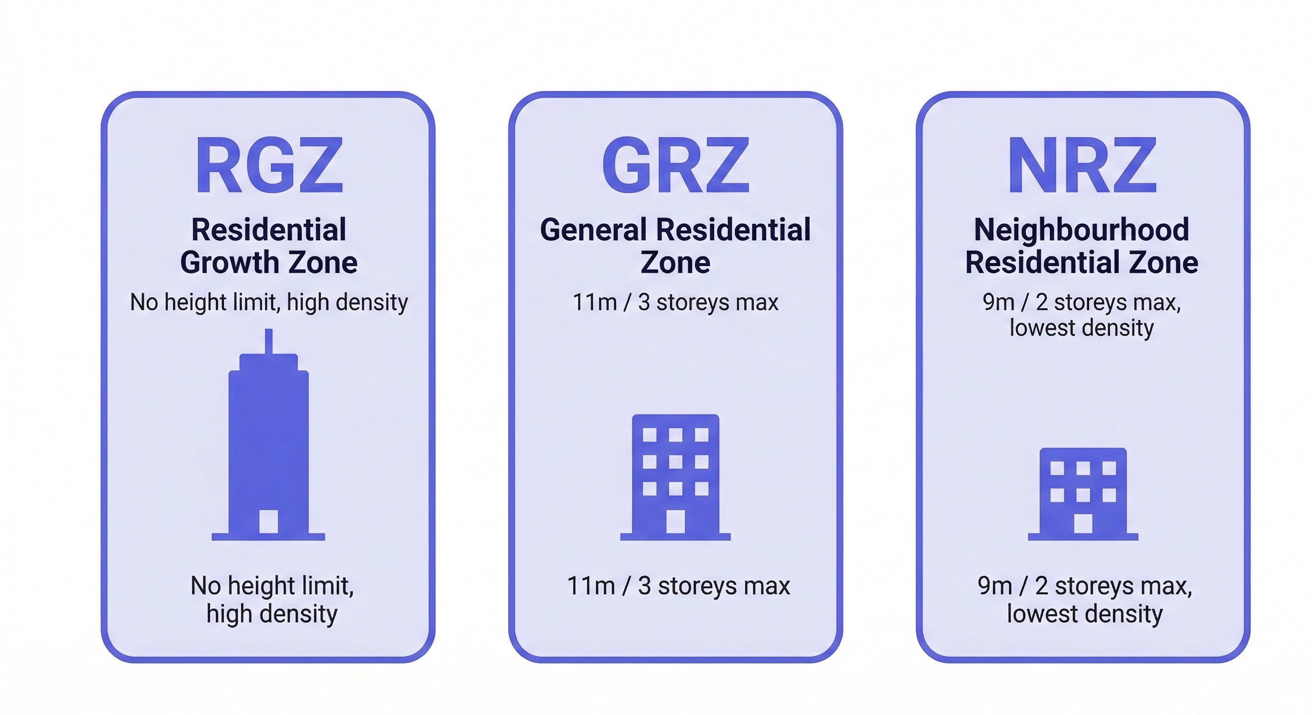 Victoria's three key residential planning zones compared: RGZ (no height limit), GRZ (11m/3 storeys), NRZ (9m/2 storeys)