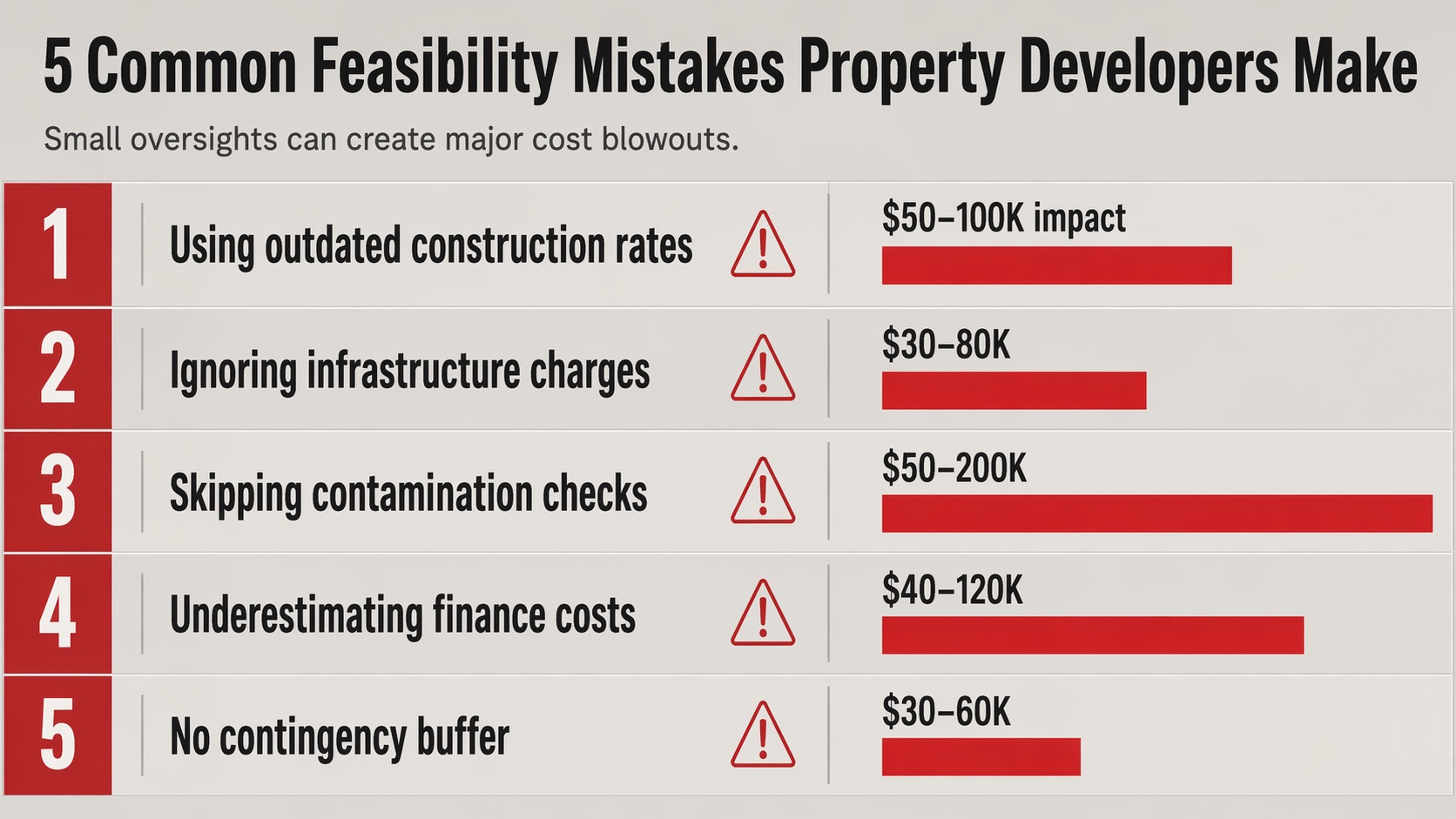 5 feasibility mistakes and their cost impact