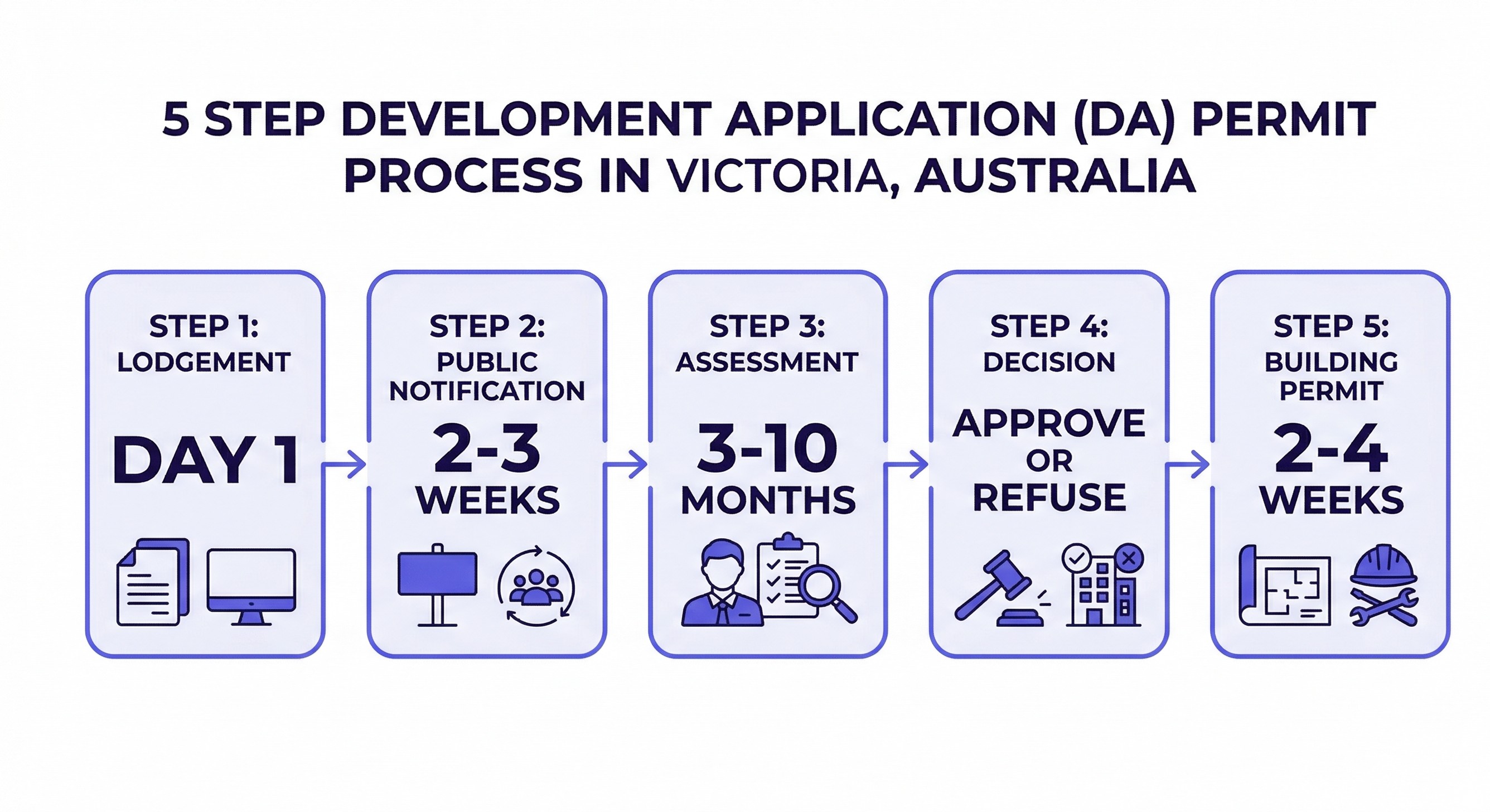 The 5-step DA permit process in Victoria: Lodgement, Public Notification, Assessment, Decision, Building Permit